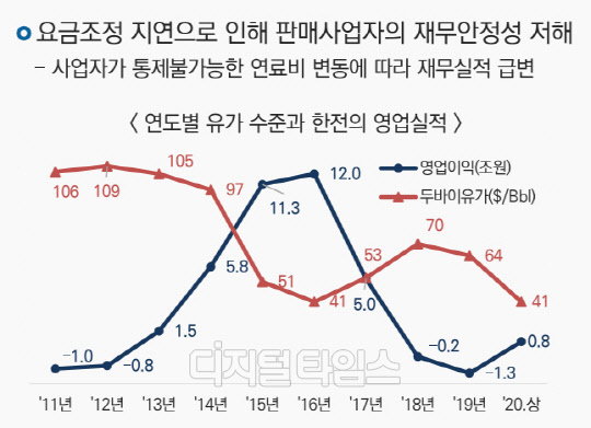 연도별 유가 수준과 한전 영업실적 추이. <에너지경제연구원 제공>